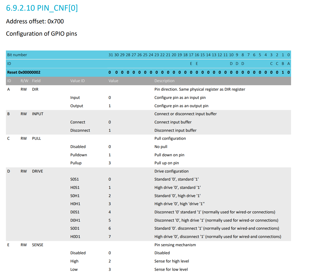 Datasheet Reference PIN_CNF[0]