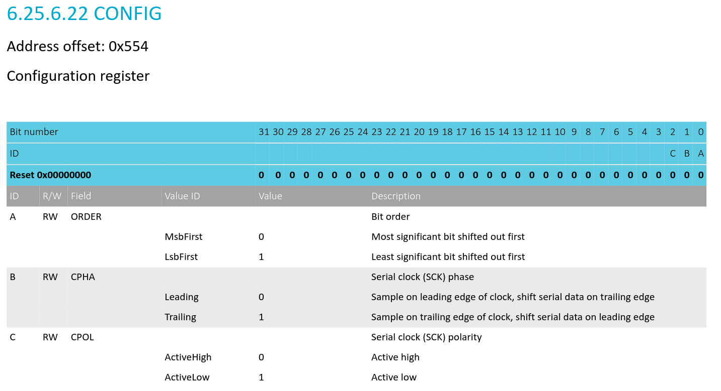 SPIM datasheet Reference CONFIG