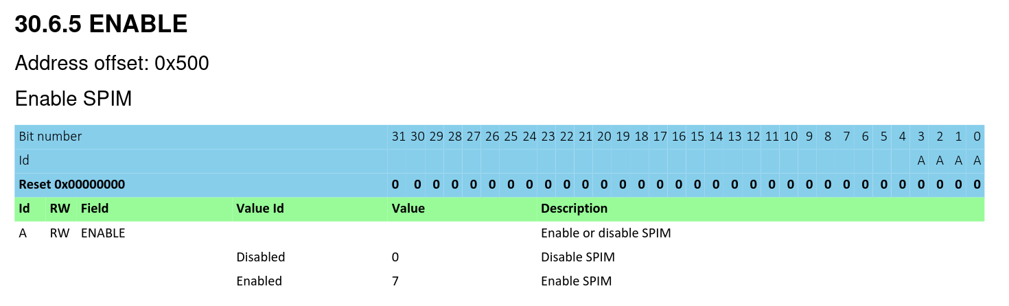 SPIM datasheet Reference ENABLE