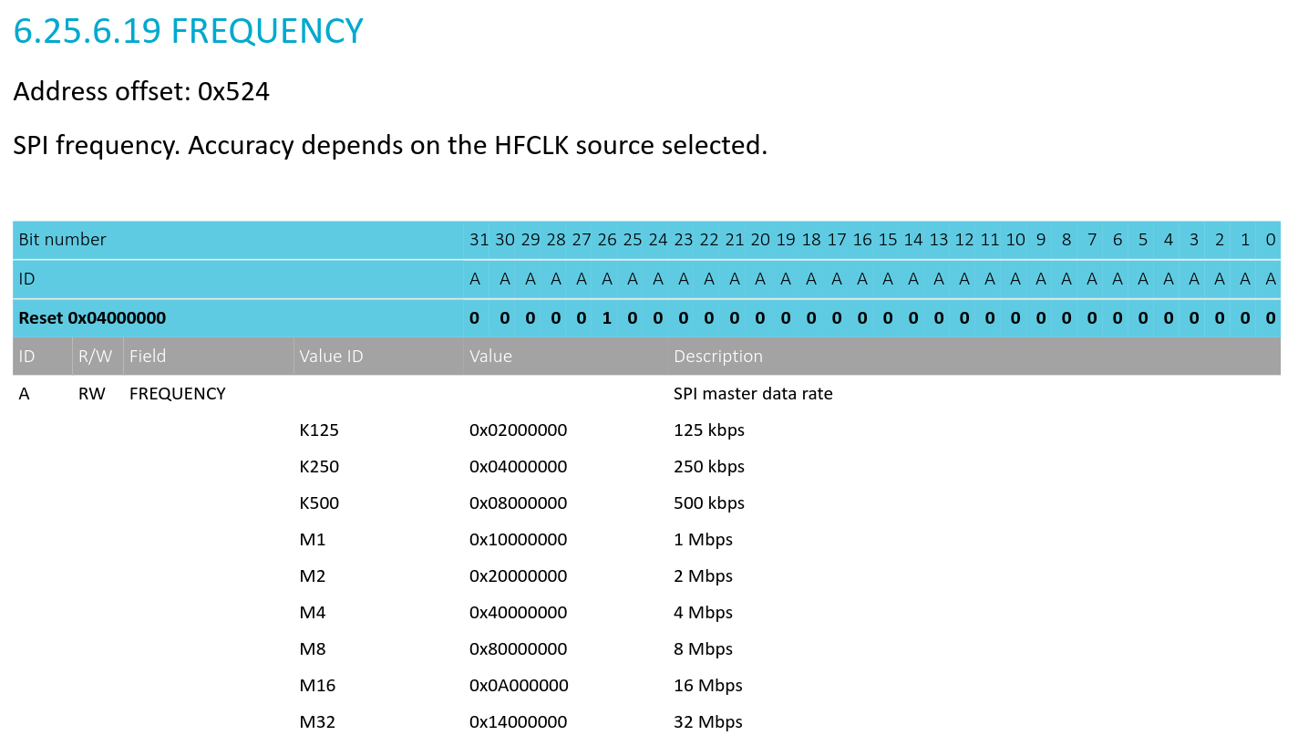 SPIM datasheet Reference FREQUENCY