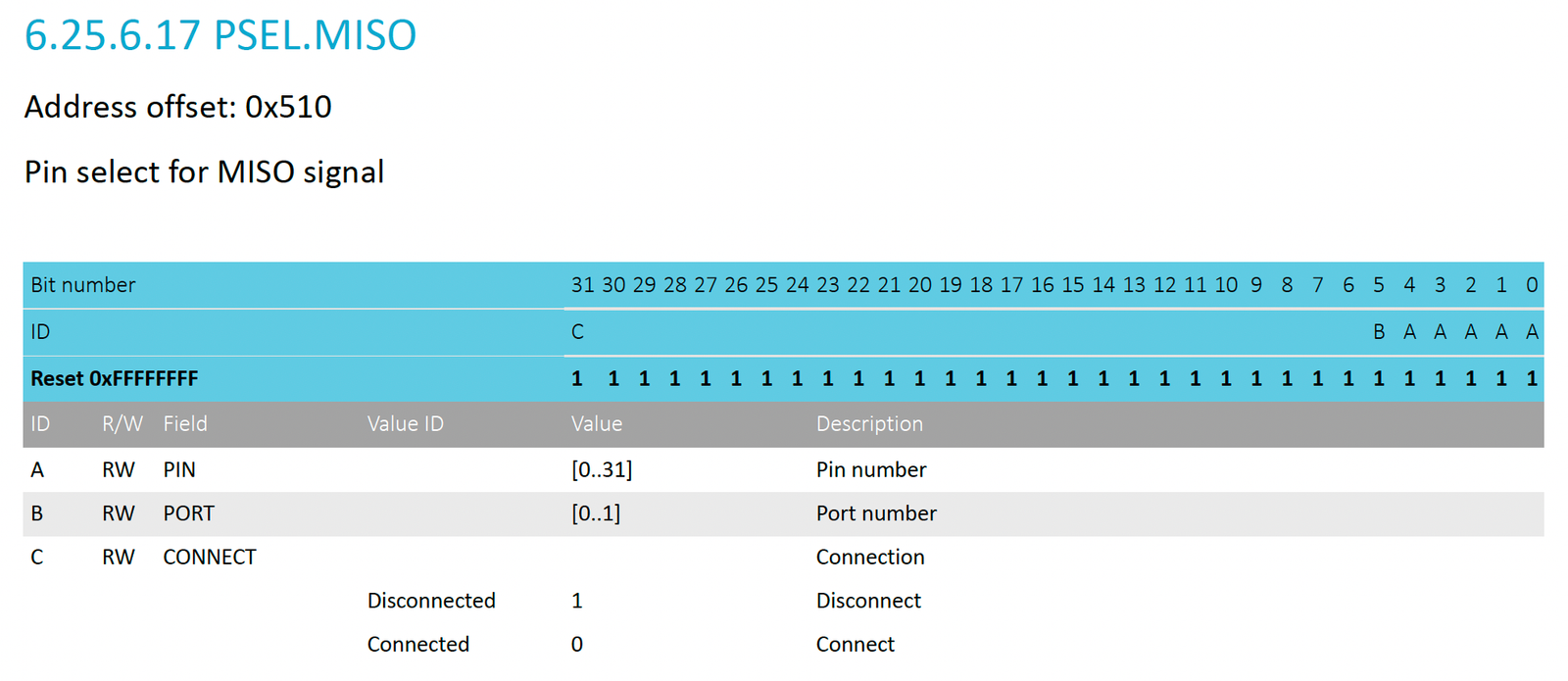 SPIM datasheet Reference PSEL_MISO