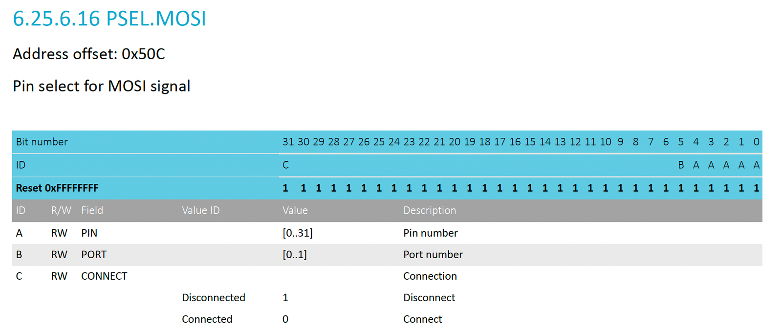 SPIM datasheet Reference PSEL_MOSI