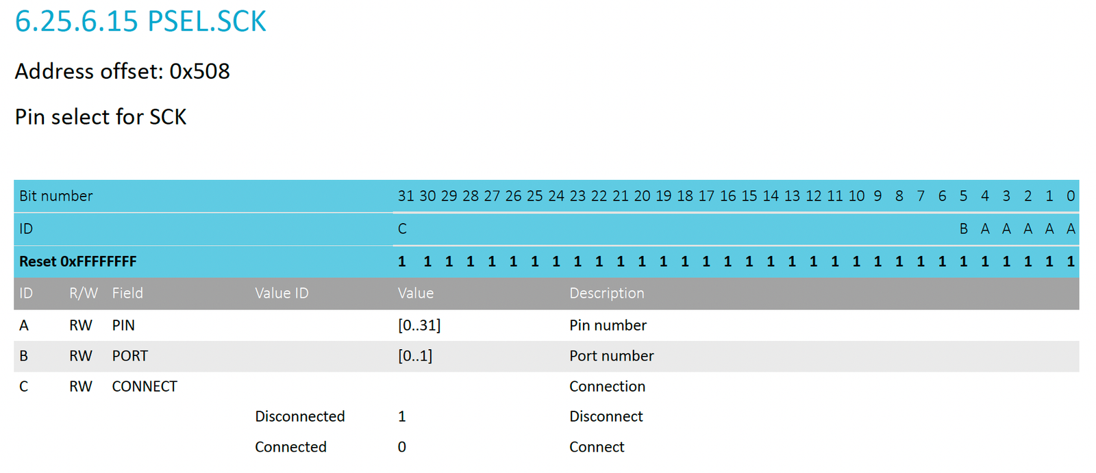 SPIM datasheet Reference PSEL_SCK