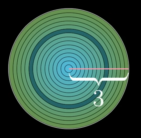concetric rings of a circle