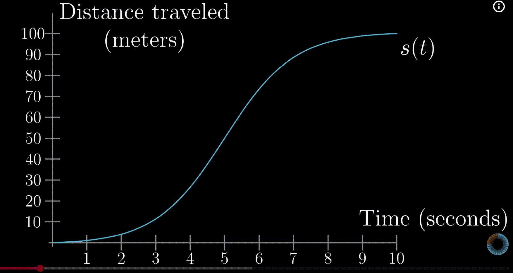 slope of distance vs time graph changing over time