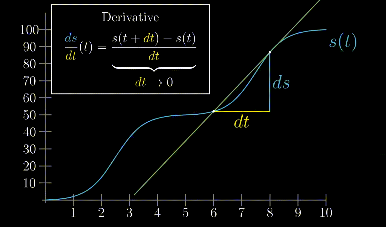 visualizing derivative as dt approaches 0