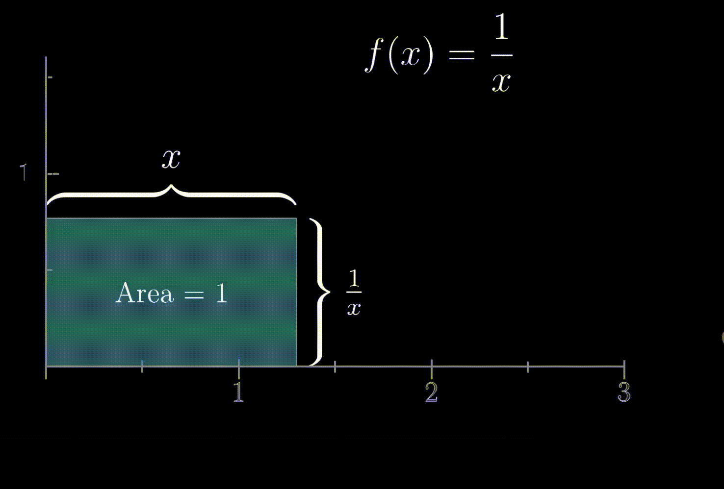 rectangle with x and 1/x sides area changing