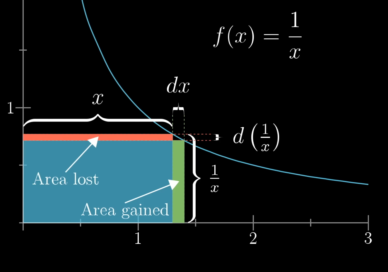 rectangle with (x + dx) and new breadth sides