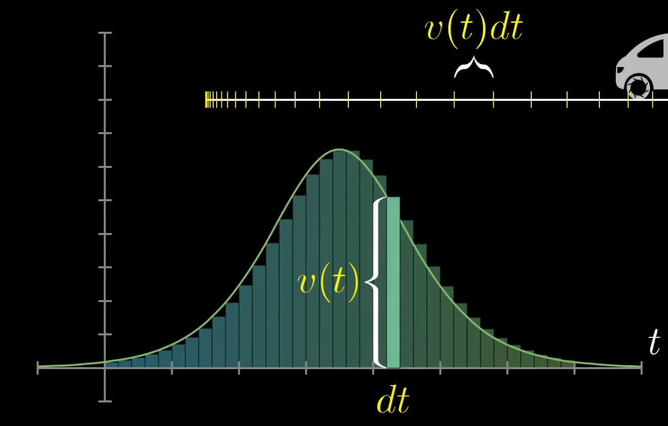 area under the curve, distance travelled