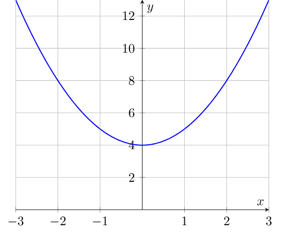 Example plot of a polynomial with complex roots