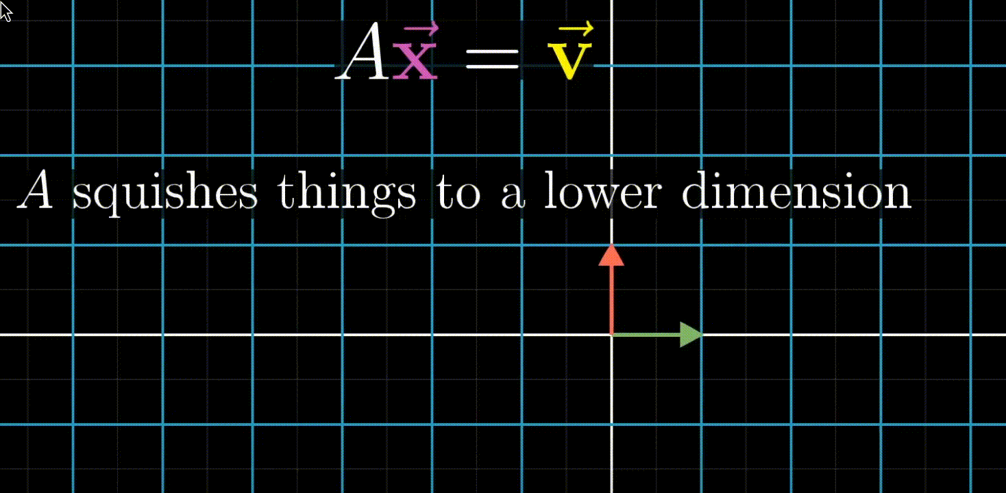 squishing to lower dimentions